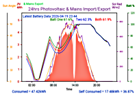 Photocoltaic Output Graph