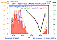 Photocoltaic Output Graph