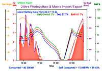 Photocoltaic Output Graph