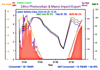 Photocoltaic Output Graph
