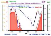 Photocoltaic Output Graph