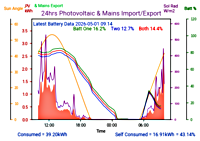 Photocoltaic Output Graph
