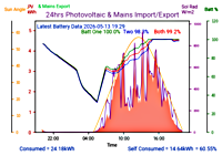 Photocoltaic Output Graph