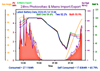 Photocoltaic Output Graph