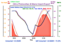 Photocoltaic Output Graph