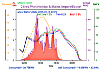 Photocoltaic Output Graph