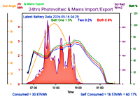 Photocoltaic Output Graph