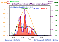 Photocoltaic Output Graph