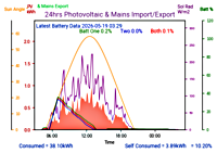 Photocoltaic Output Graph