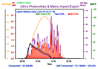 Photocoltaic Output Graph