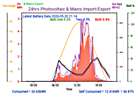 Photocoltaic Output Graph