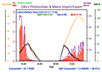 Photocoltaic Output Graph