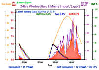 Photocoltaic Output Graph