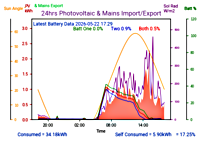 Photocoltaic Output Graph