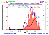 Photocoltaic Output Graph