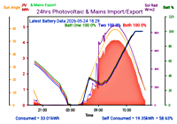 Photocoltaic Output Graph