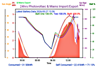 Photocoltaic Output Graph