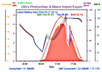 Photocoltaic Output Graph