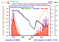 Photocoltaic Output Graph