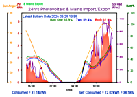 Photocoltaic Output Graph