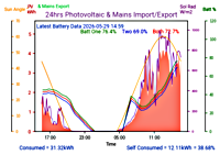 Photocoltaic Output Graph