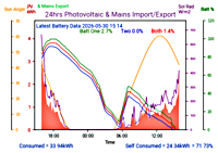 Photocoltaic Output Graph
