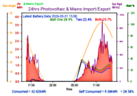 Photocoltaic Output Graph
