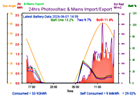 Photocoltaic Output Graph