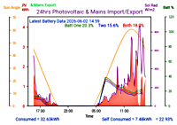 Photocoltaic Output Graph
