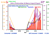 Photocoltaic Output Graph