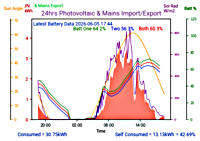 Photocoltaic Output Graph