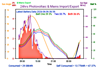 Photocoltaic Output Graph