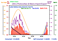 Photocoltaic Output Graph