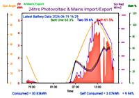 Photocoltaic Output Graph