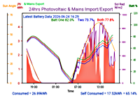 Photocoltaic Output Graph