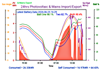 Photocoltaic Output Graph