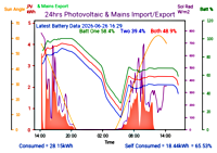 Photocoltaic Output Graph