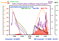 Photocoltaic Output Graph