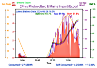 Photocoltaic Output Graph