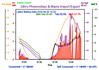 Photocoltaic Output Graph