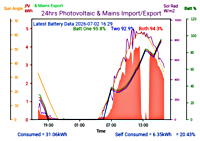 Photocoltaic Output Graph