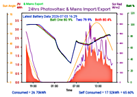 Photocoltaic Output Graph