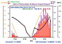 Photocoltaic Output Graph
