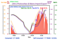Photocoltaic Output Graph
