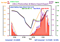 Photocoltaic Output Graph