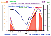 Photocoltaic Output Graph