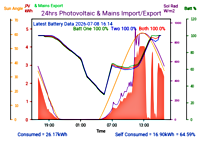 Photocoltaic Output Graph