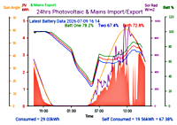 Photocoltaic Output Graph