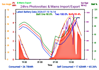 Photocoltaic Output Graph