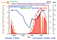 Photocoltaic Output Graph